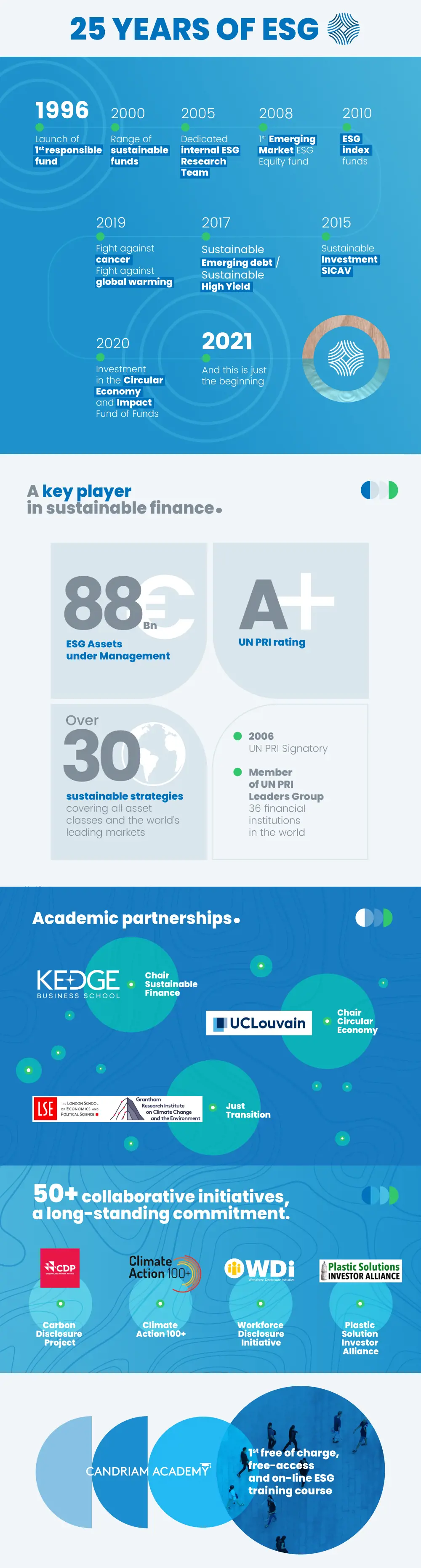 25 years of ESG Infography EN