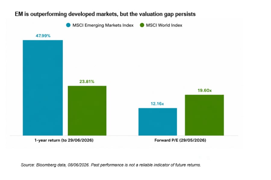 Bar chart comparing one-year returns and forward P/E ratios for emerging and developed market equity indices.