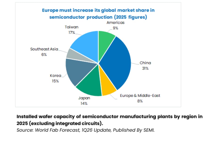 Pie chart showing projected 2025 semiconductor production shares by region, with China holding the largest share at 31%.