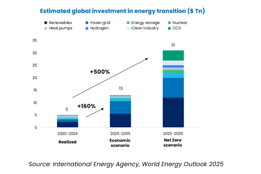 Bar chart comparing global energy transition investment across realized, economic, and net zero scenarios to 2035.