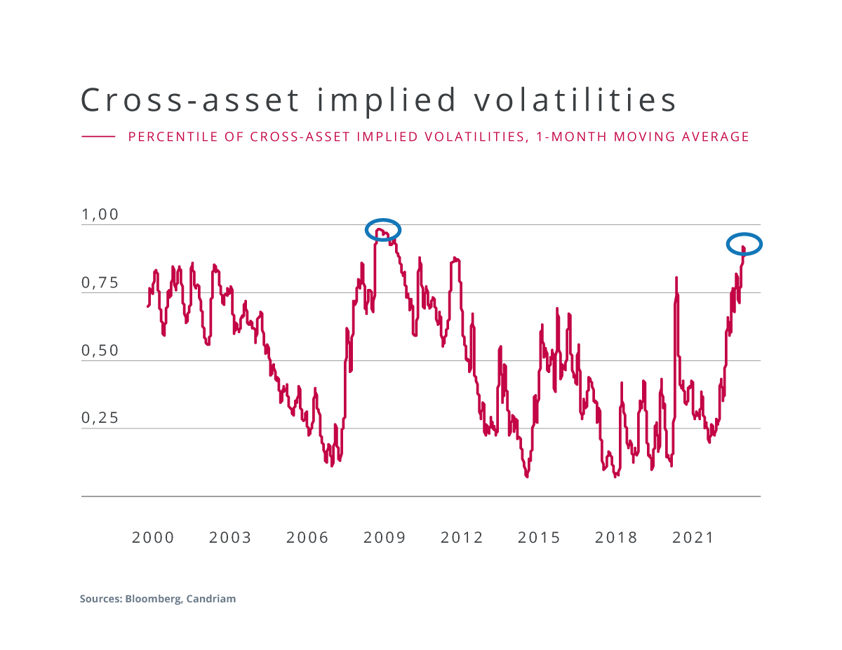 Cross-asset implied volatilities