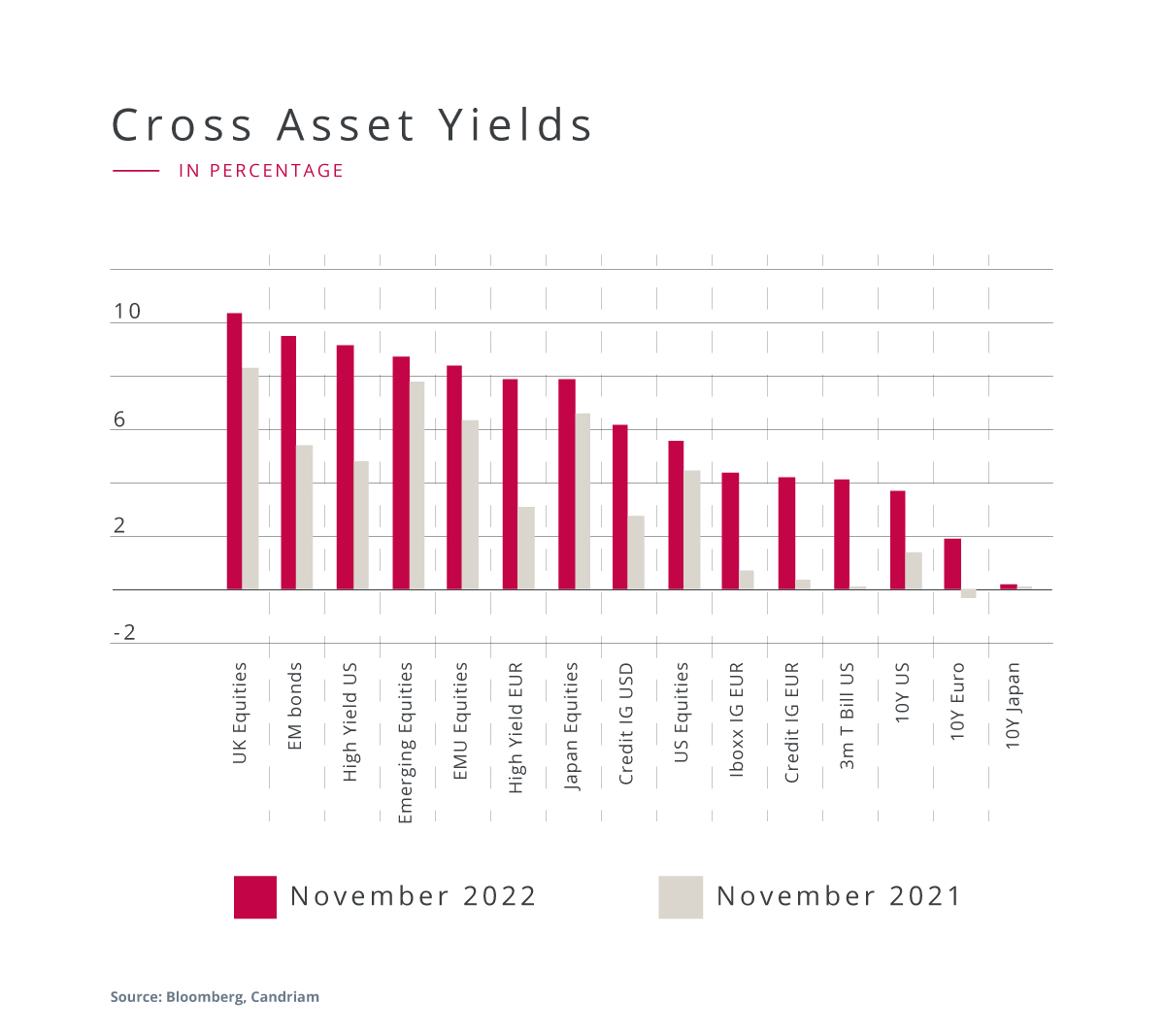 Cross Asset Yields in percentage
