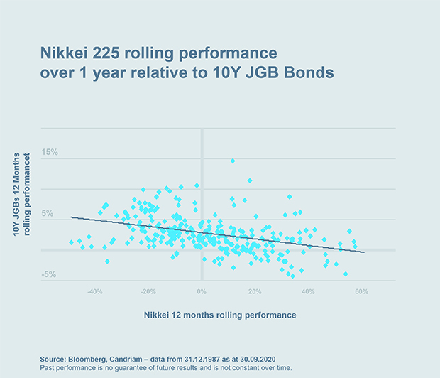 Chart: Nikkei 225 rolling performance over 1 year relative to 10Y JGB  Bonds 
