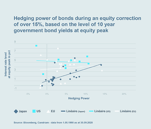 Chart: Hedging power of bonds during an equity correction of over 15%, based on the level of 10 year government bond yields at equity peak