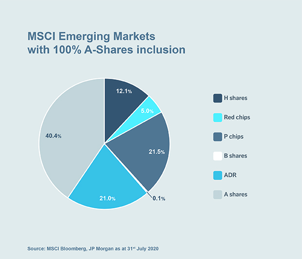 Chart: MSCI Emerging Markets with 100% A-Shares inclusion