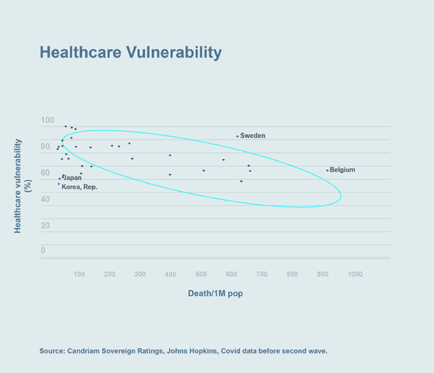 Chart: Healthcare Vulnerability