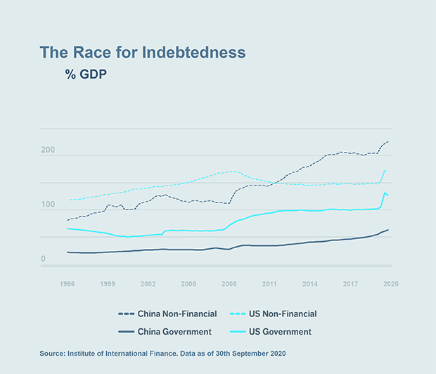 Chart: The Race for Indebtedness (% GDP)