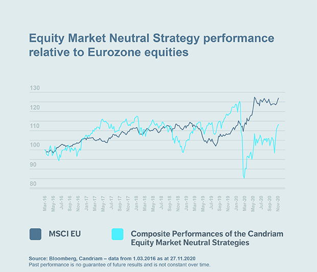 Chart: Equity Market Neutral Strategy performance relative to Eurozone equities