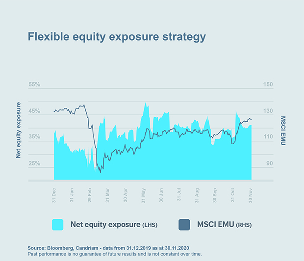 Chart: Flexible equity exposure strategy 
