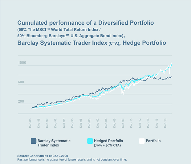 Chart: Cumulated performance of a Diversified Portfolio
