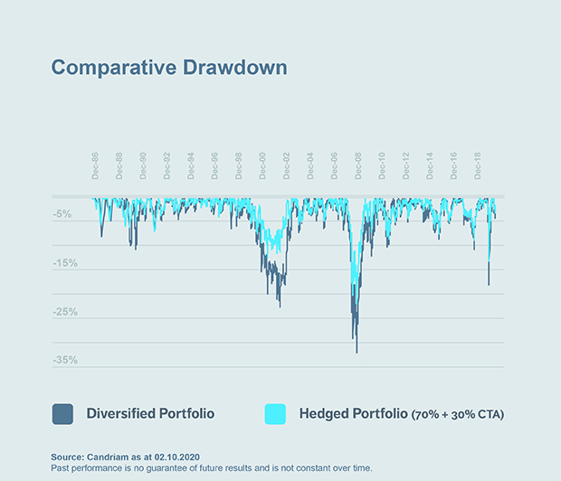 Chart: Comparative Drawdown