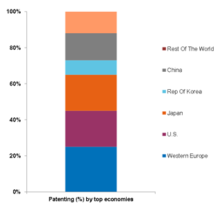 EU: Patenting by top economies