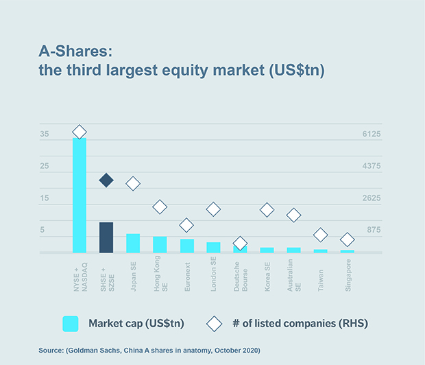 Chart: A-Shares: the third largest equity market