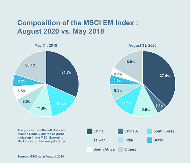 Chart: Composition of the MSCI EM index: August 2020 vs. May 2018