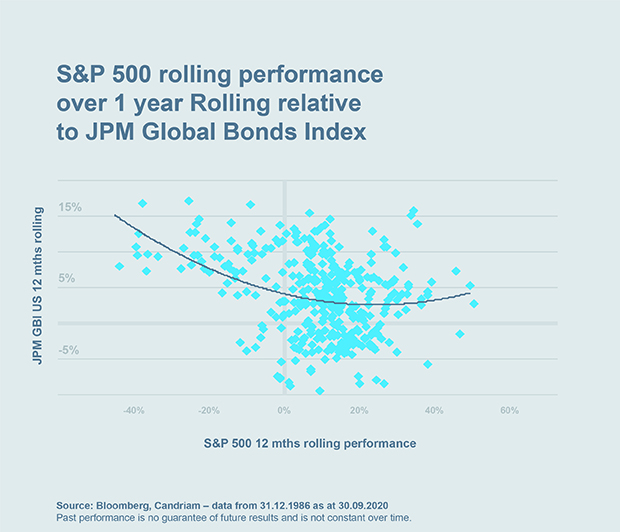 Chart: S&P™ 500 rolling performance over 1 year Rolling relative to JPM Global Bonds Index 