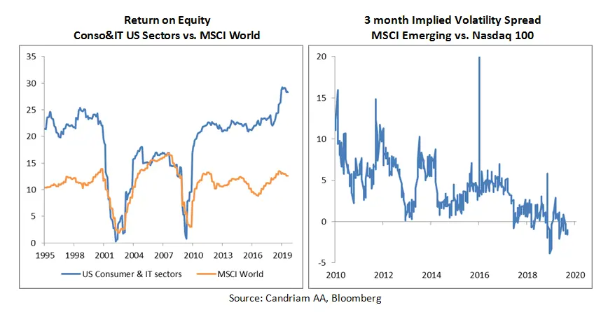 Investment Risk Chart