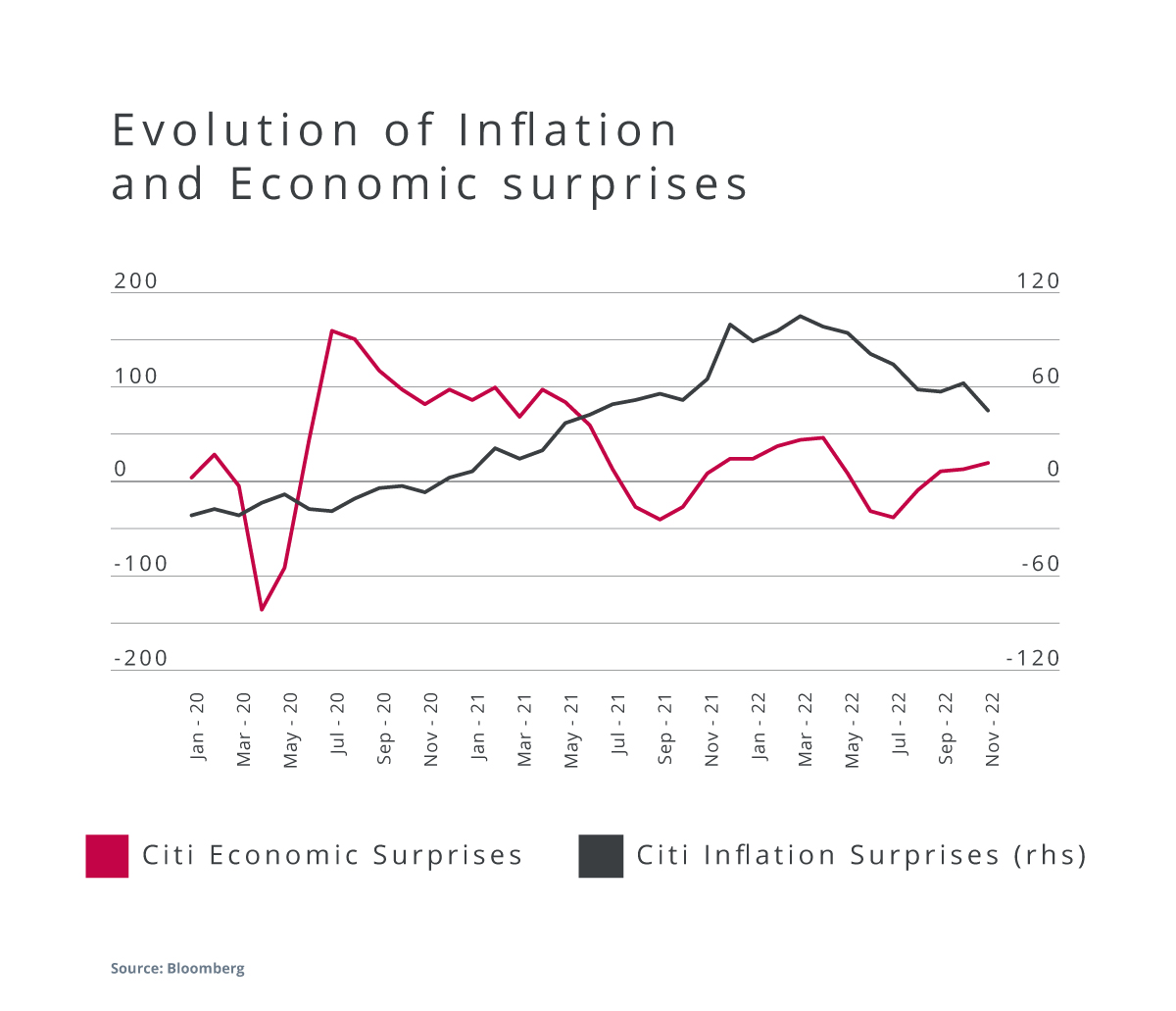 Evolution of Inflation and Economic surprises
