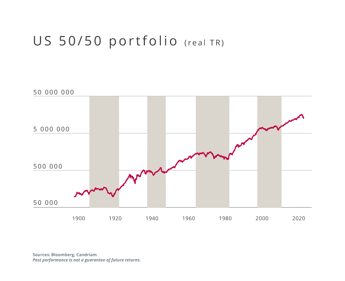 US 50/50 portfolio (real TR)