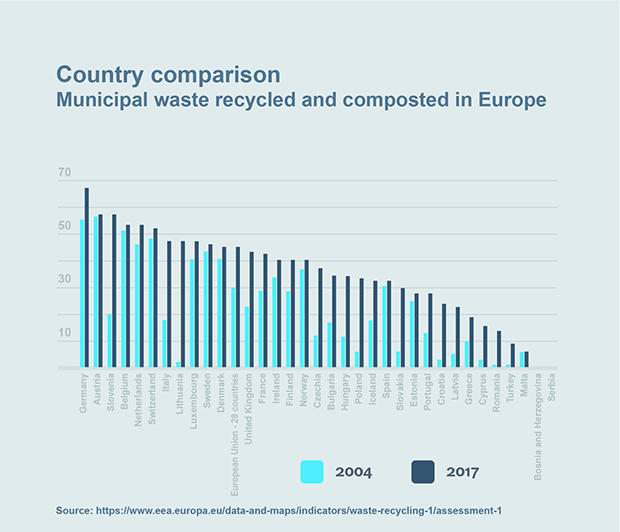 municipal waste recycled - eu.jpg