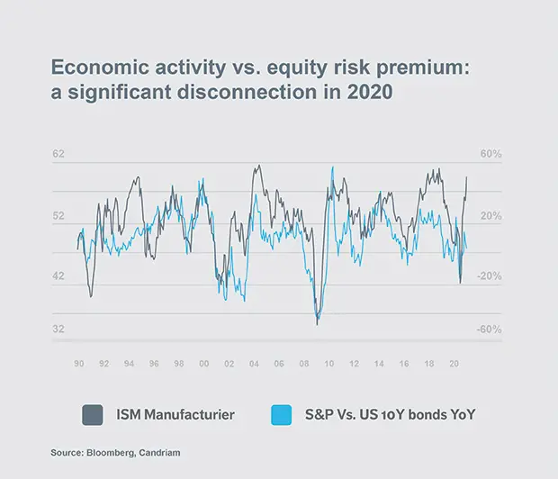 Chart: Economic activity vs. equity risk premium: a significant disconnection in 2020
