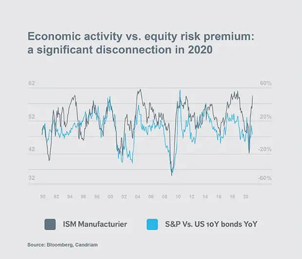 Chart: Economic activity vs. equity risk premium: a significant disconnection in 2020