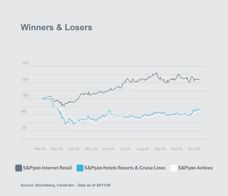 Chart: Winners & Losers