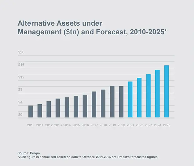 Chart: Alternative Assets under Management and Forecast, 2010-2025