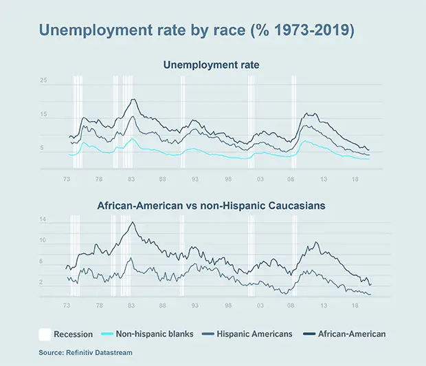 Chart: Unemployment rate by race (%1973-2019)