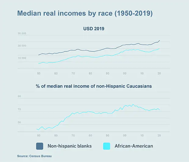 Chart: Median real incomes by race (1950-2019)
