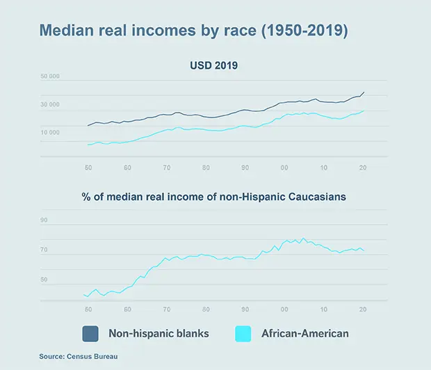 Chart: Median real incomes by race (1950-2019)