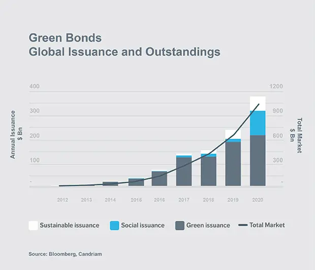 Chart: Green bonds Global issuance and Outstanding