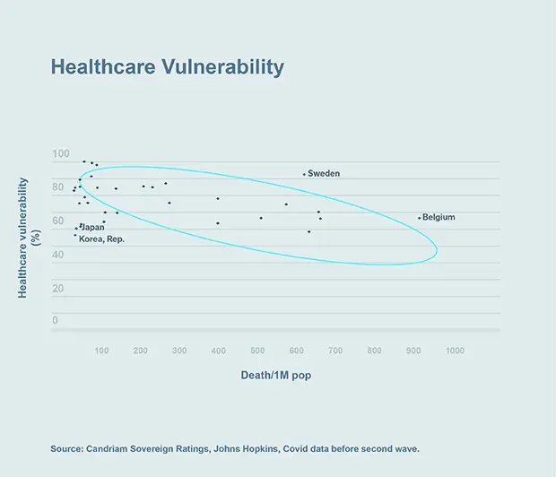 Chart: Healthcare Vulnerability