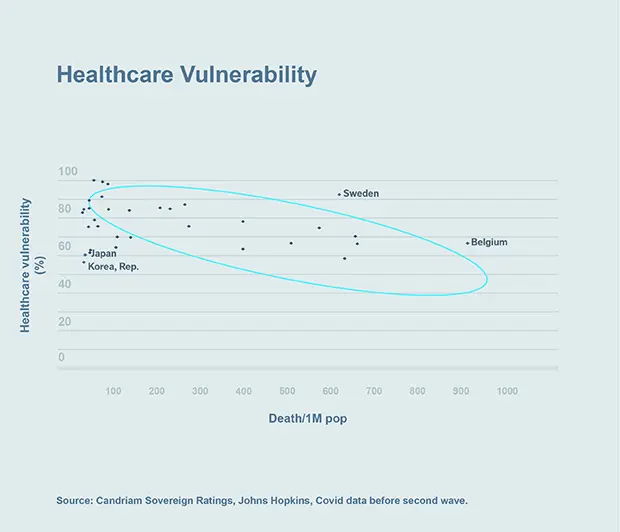 Chart: Healthcare Vulnerability