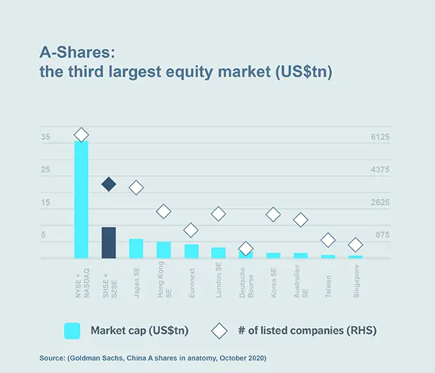 Chart: A-Shares: the third largest equity market