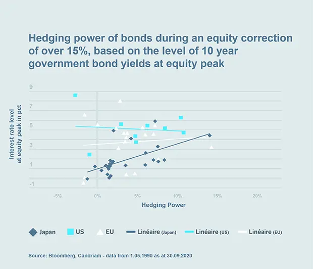 Chart: Hedging power of bonds during an equity correction of over 15%, based on the level of 10 year government bond yields at equity peak