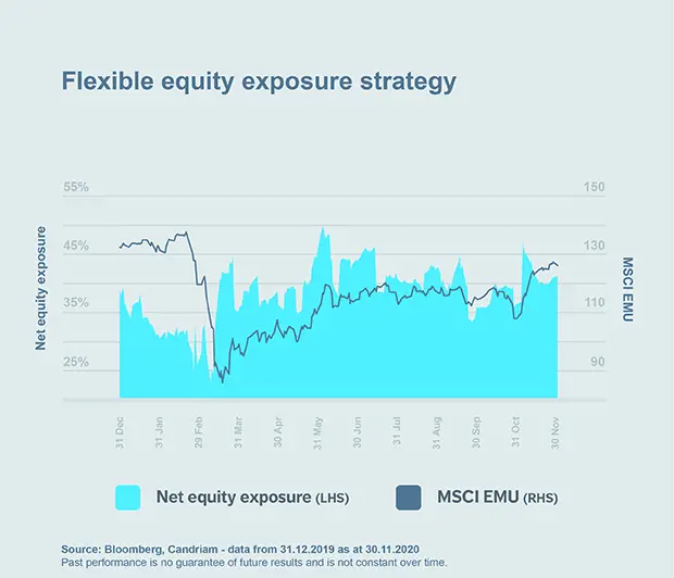 Chart: Flexible equity exposure strategy 
