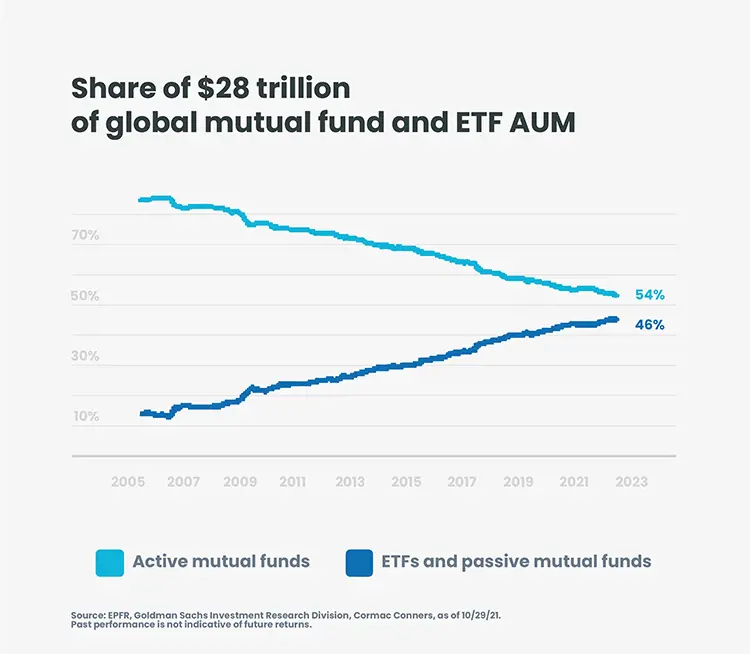 Equity market neutral strategies: supporting passive investing growth? |  Candriam