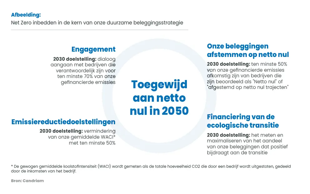 2023_04_Graph_Climate_Strategy_NL.jpg