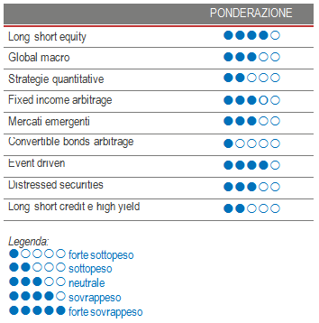 Alternative Investment