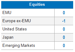 Equities