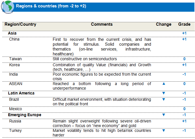 Equities Emerging markets