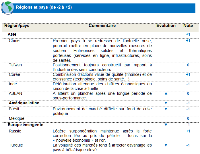 Equities Emerging markets