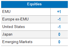 Equities Equities