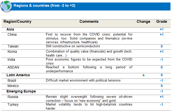 Equities emerging markets Equities emerging markets