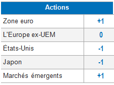 Equities