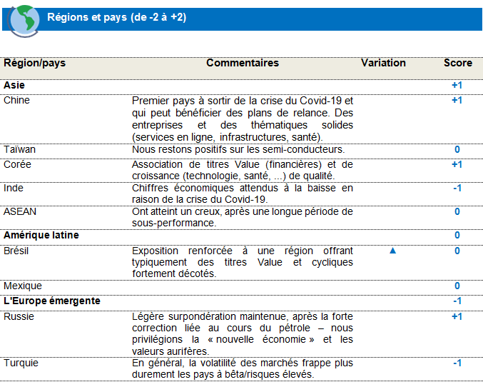 Equities Emerging markets