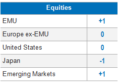 Equities