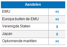 Equities