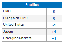 Equities