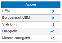 Equities